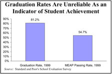 Graduation Rates Are Unreliable As an Indicator of Student Achievement