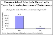 Houston School Principals Pleased with Teach for America Instructors' Performance
