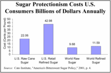 Sugar Protectionism Costs U.S. Consumers Billions of Dollars Annually