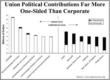 Union Political Contributions Far More One-Sided Than Corporate