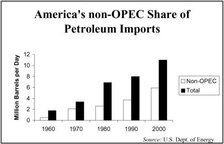 America's Non-OPEC Share of Petroleum Imports