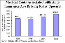 Medical Costs Associated with Auto Insurance Are Driving Rates Upward