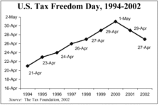 U.S. Tax Freedom Day, 1994-2002