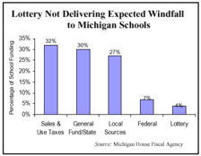 Lottery Not Delivering Expected Windfall to Michigan Schools