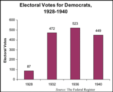 Electoral Votes for Democrats, 1928-1940