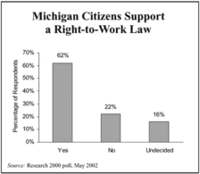 Michigan Citizens Support a Right-to-Work Law