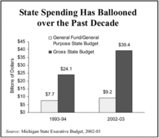 State Spending Has Ballooned over the Past Decade