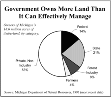 Government Owns More Land Than It Can Effectively Manage