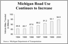 Michigan Road Use Continues to Increase
