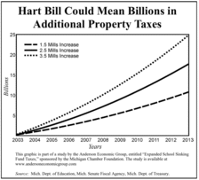 Hart Bill Could Mean Billions in Additional Property Taxes