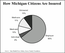 How Michigan Citizens Are Insured