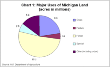 Major Uses of Michigan Land