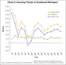 Housing Trends in Southeast Michigan
