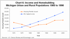 Income and Homebuilding Michigan Urban and Rural Populations