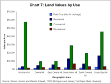 Land Values by Use