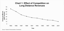 Chart 1: Effect of Competition on Long Distance Revenues