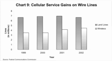 Chart 9: Cellular Service Gains on Wire Lines