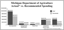 Michigan Department of Agriculture Chart