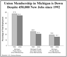 Union Membership in MI is Down Despite 450,000 New Jobs