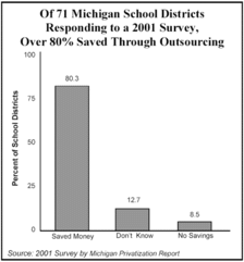 Of 71 MI School Districts Responding to a 2001 Survey...