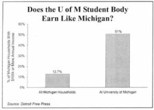Does the U of M Student Body Earn Like Michigan?