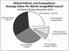 Detroit Edison and Competitors' Sales Per Month