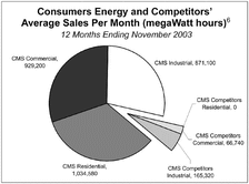 Consumers Energy and Competitors' Sales Per Month