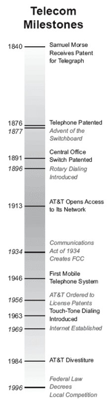Telecom Milestones