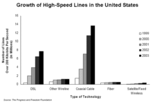 Growth of High-Speed Lines