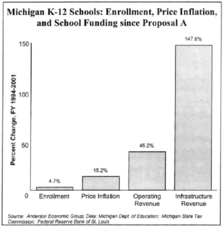 Michigan K-12 Schools Chart