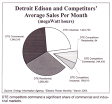 Detroit Edison and Competitors' Sales Per Month