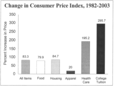 Consumer Price Index chart