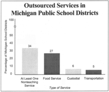 Outsourced Services in Michigan Public School Districts