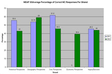 MEAP SS Average Percentage