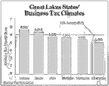 Business Tax Climates