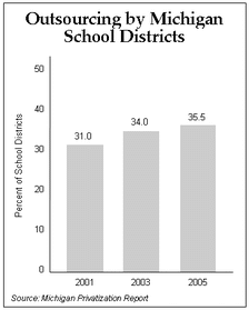 Outsourcing by MI School Districts
