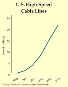 U.S. High-Speed Cable Lines