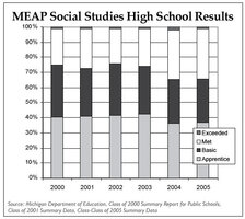 MEAP Social Studies