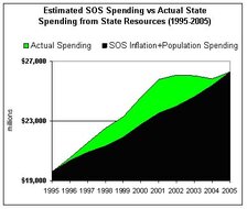 Estimated SOS Spending