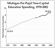 MI Per Pupil Spending