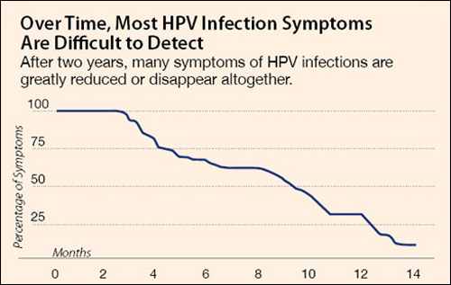 Hpv Chart