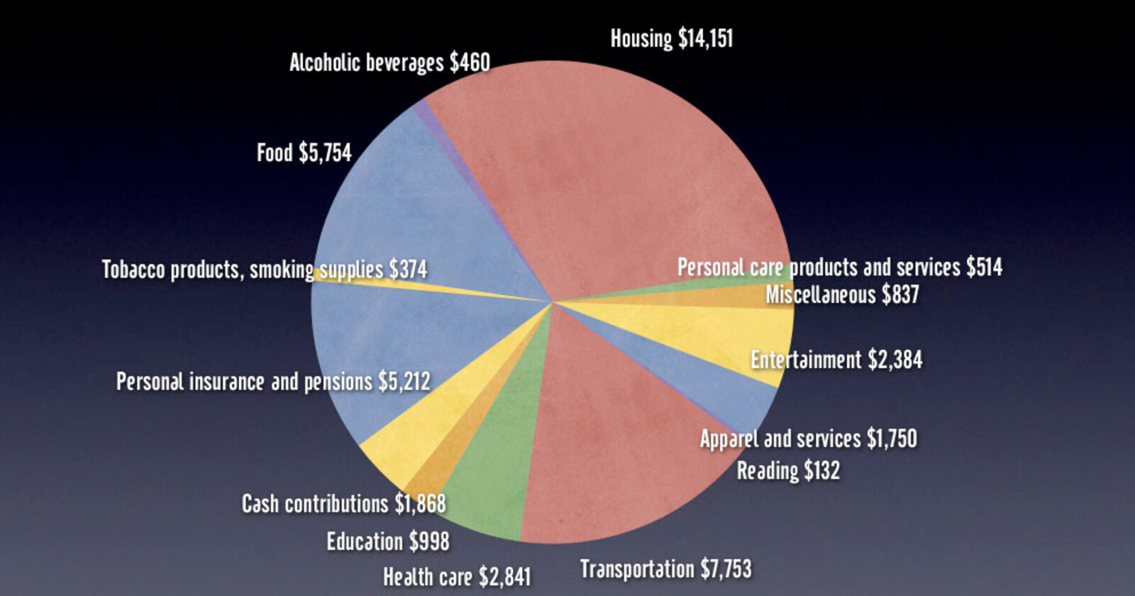 5 Sales Tax Chart