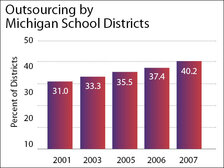 Outsourcing by MI School Districts