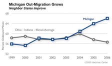 Migration Grows chart