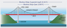 Mackinac Bridge Span