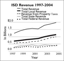 ISD Revenue chart