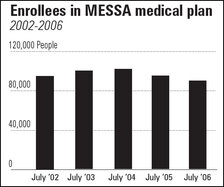 MESSA medical enrollees
