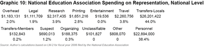 Graphic 10: National Education Association Spending on Representation, National Level - click to enlarge