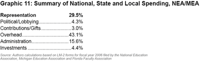 Graphic 11: Summary of National, State and Local Spending, NEA/MEA - click to enlarge