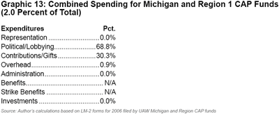 Graphic 13: Combined Spending for Michigan and Region 1 CAP Funds (2.0 Percent of Total) - click to enlarge